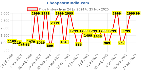 myntra.com Athena Women Alluring Turquoise Blue Solid Co-ord Set athena Price History Graph from 24 Jul 2024 to 25 Nov 2025