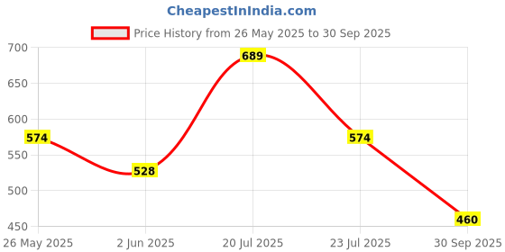 myntra.com Athena Women Black Floral Feminine Frills Dress athena Price History Graph from 26 May 2025 to 30 Sep 2025