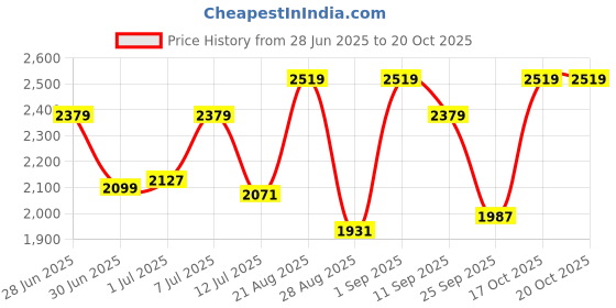 myntra.com Athena Women Black Self-Design Craft Core Dress athena Price History Graph from 28 Jun 2025 to 19 Oct 2025