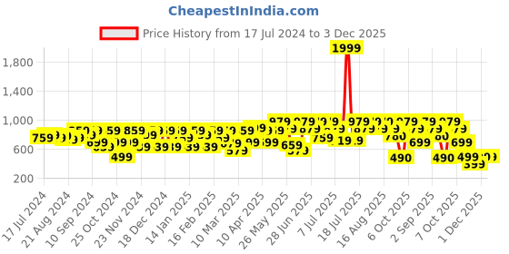 myntra.com Athena Women Black Smart Flared Slit Parallel Trousers athena Price History Graph from 17 Jul 2024 to 3 Dec 2025