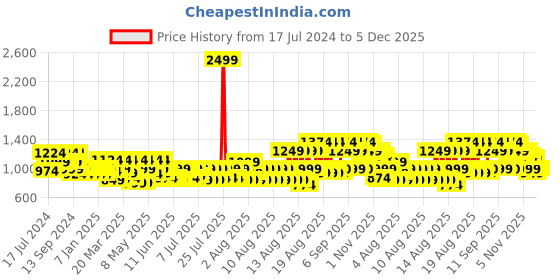 myntra.com Athena Women Black Solid Basic Jumpsuit athena Price History Graph from 17 Jul 2024 to 5 Dec 2025