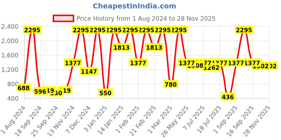 myntra.com Athena Women Black Solid Basic Jumpsuit athena Price History Graph from 1 Aug 2024 to 27 Nov 2025