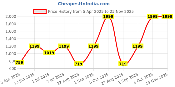 myntra.com Athena Women Black Solid Basic Jumpsuit athena Price History Graph from 5 Apr 2025 to 23 Nov 2025