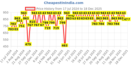 myntra.com Athena Women Black Solid Bubble-Fit Knee-Length Balloon Skirt athena Price History Graph from 17 Jul 2024 to 18 Dec 2025