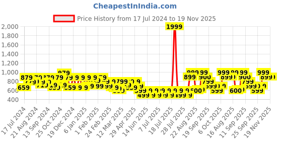 myntra.com Athena Women Black Solid Open Front Shrug athena Price History Graph from 17 Jul 2024 to 19 Nov 2025