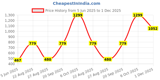 myntra.com Athena Women Black Solid Regular Fit Regular Shorts athena Price History Graph from 5 Jun 2025 to 1 Dec 2025