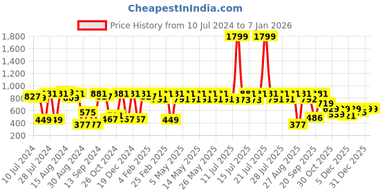 myntra.com Athena Women Black Solid Sweatshirt athena Price History Graph from 10 Jul 2024 to 5 Jan 2026