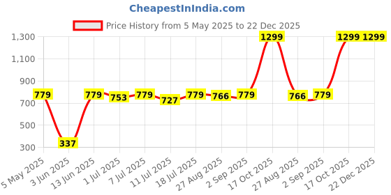 myntra.com Athena Women Black Solid Top athena Price History Graph from 5 May 2025 to 22 Dec 2025