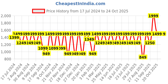 myntra.com Athena Women Black Yellow Bomber Jacket athena Price History Graph from 17 Jul 2024 to 24 Oct 2025
