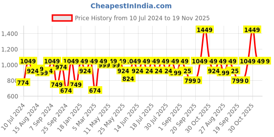 myntra.com Athena Women Blue & Pink Tie And Dye Printed Wool Longline Open Front Shrug athena Price History Graph from 10 Jul 2024 to 19 Nov 2025