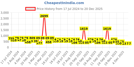 myntra.com Athena Women Blue Embellished A-Line Dress athena Price History Graph from 17 Jul 2024 to 20 Dec 2025