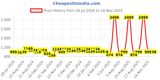 myntra.com Athena Women Blue Floral Printed A-Line Midi Dress With Jacket athena Price History Graph from 28 Jul 2024 to 16 Nov 2025