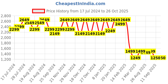 myntra.com Athena Women Blue Fur Trench Over Coats athena Price History Graph from 17 Jul 2024 to 25 Oct 2025