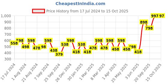 myntra.com Athena Women Blue Self Design Open Front Shrug athena Price History Graph from 17 Jul 2024 to 14 Oct 2025