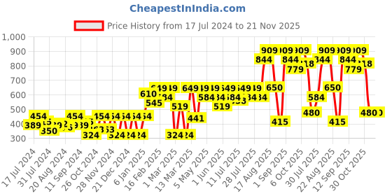 myntra.com Athena Women Blue Solid Regular Fit Regular Shorts athena Price History Graph from 17 Jul 2024 to 20 Nov 2025