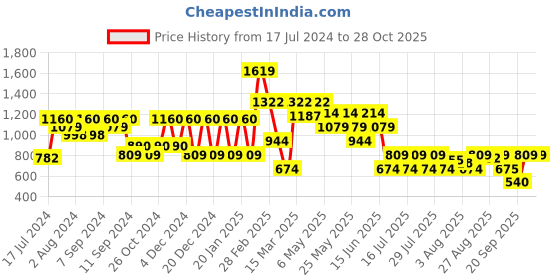myntra.com Athena Women Bright Yellow Tie and Dye 70s Mini Dress athena Price History Graph from 17 Jul 2024 to 27 Oct 2025