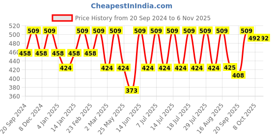 myntra.com Athena Women Burgundy Loose Fit Solid Joggers athena Price History Graph from 20 Sep 2024 to 3 Nov 2025