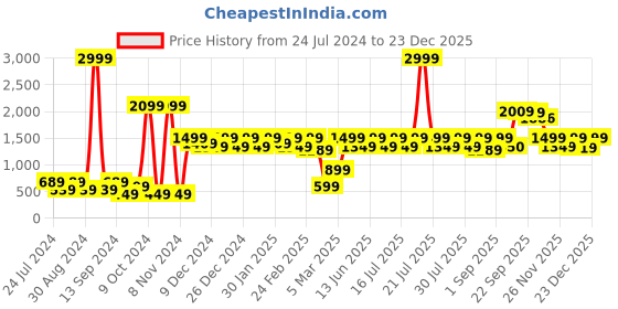 myntra.com Athena Women Burgundy Solid Tailored Suede Jacket athena Price History Graph from 24 Jul 2024 to 23 Dec 2025