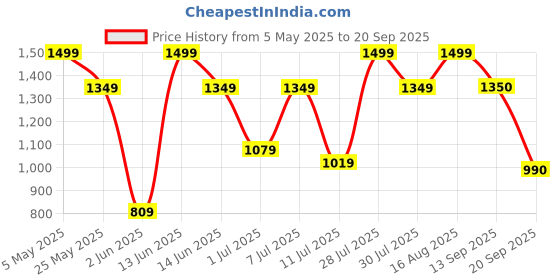 myntra.com Athena Women Burgundy Velvet Basic Jumpsuit athena Price History Graph from 5 May 2025 to 20 Sep 2025