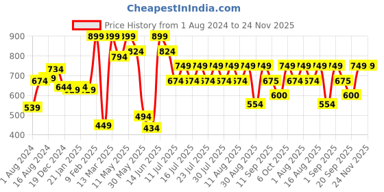 myntra.com Athena Women Charming Black Solid Midriff Flossing Top athena Price History Graph from 1 Aug 2024 to 24 Nov 2025