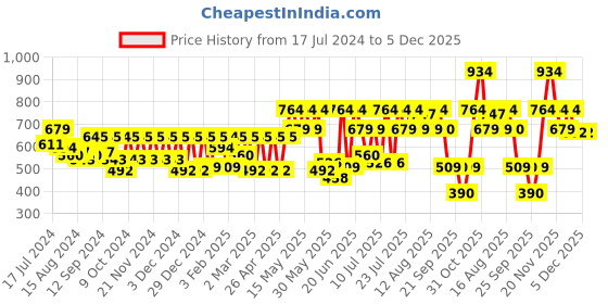 myntra.com Athena Women Chic Rust Solid Puff Sleeves Top athena Price History Graph from 17 Jul 2024 to 5 Dec 2025