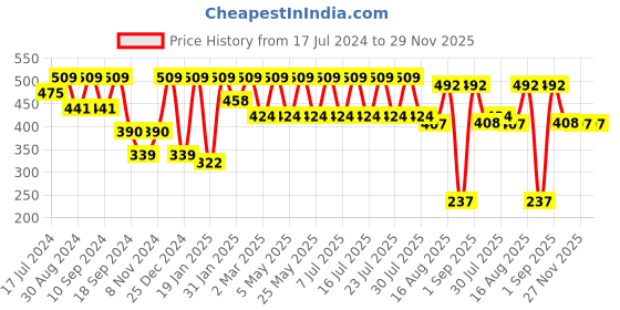 myntra.com Athena Women Colourblocked Fleece Sweatshirt athena Price History Graph from 17 Jul 2024 to 29 Nov 2025