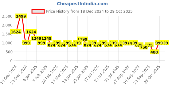 myntra.com Athena Women Cotton Colourblocked Hooded Jumper Dress athena Price History Graph from 18 Dec 2024 to 29 Oct 2025