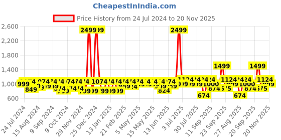 myntra.com Athena Women Cotton Denim Open Front Jacket athena Price History Graph from 24 Jul 2024 to 20 Nov 2025