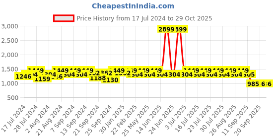 myntra.com Athena Women Cotton Sequinned Denim Jacket with Tie-Up athena Price History Graph from 17 Jul 2024 to 28 Oct 2025