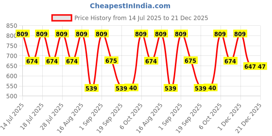 myntra.com Athena Women Deep Burgundy Geometric Ruffled Dress athena Price History Graph from 14 Jul 2025 to 20 Dec 2025