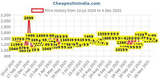 myntra.com Athena Women Elegant Lavender Solid Gown for Days athena Price History Graph from 10 Jul 2024 to 4 Dec 2025