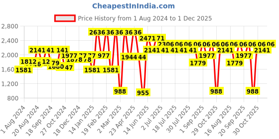 myntra.com Athena Women Embellished Cropped Top & Trouser Co-Ords athena Price History Graph from 1 Aug 2024 to 1 Dec 2025
