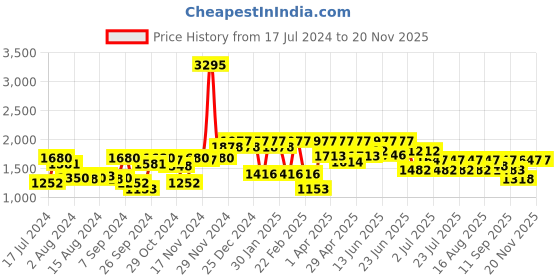 myntra.com Athena Women Embellished Top With Trouser Co-Ords athena Price History Graph from 17 Jul 2024 to 19 Nov 2025