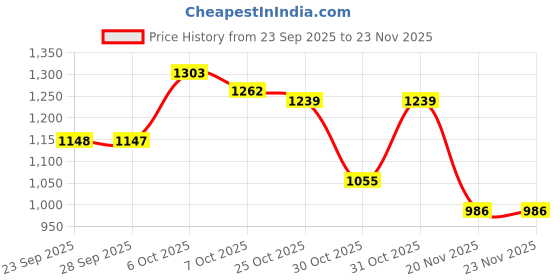 myntra.com Athena Women Embroidered Front Open Sweatshirts athena Price History Graph from 23 Sep 2025 to 23 Nov 2025