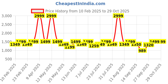 myntra.com Athena Women Embroidered Puff Sleeve Sheath Maxi Dress athena Price History Graph from 10 Feb 2025 to 29 Oct 2025