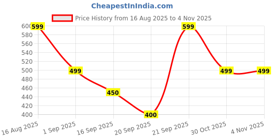 myntra.com Athena Women Floral Printed Scarf athena Price History Graph from 16 Aug 2025 to 3 Nov 2025