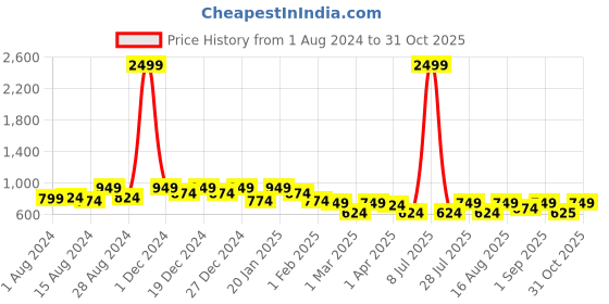 myntra.com Athena Women Fuchsia Pink Solid Jumpsuit athena Price History Graph from 1 Aug 2024 to 31 Oct 2025