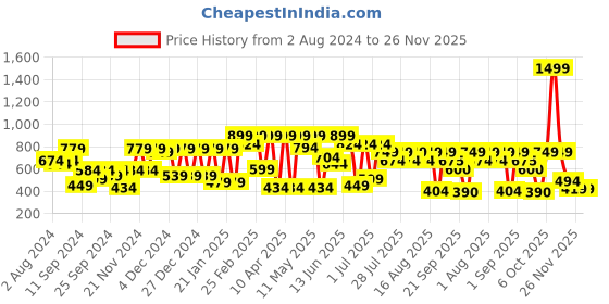 myntra.com Athena Women Gorgeous Fuchsia Solid Midriff Flossing Top athena Price History Graph from 2 Aug 2024 to 26 Nov 2025