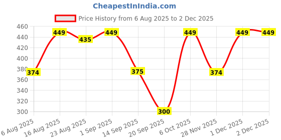 myntra.com Athena Women Gorgeous Green Solid Midriff Flossing Top athena Price History Graph from 6 Aug 2025 to 1 Dec 2025