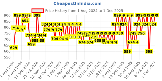 myntra.com Athena Women Gorgeous Red Puff Sleeves Above the Keyboard Collar Sleek Top athena Price History Graph from 1 Aug 2024 to 30 Nov 2025