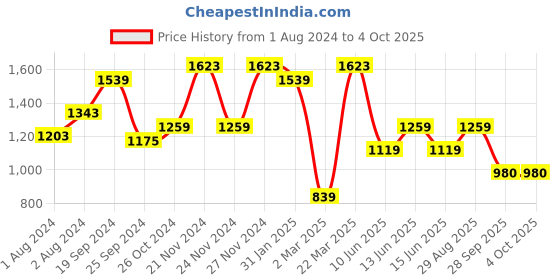 myntra.com Athena Women Gorgeous Red Self Design Top with Skirt athena Price History Graph from 1 Aug 2024 to 4 Oct 2025