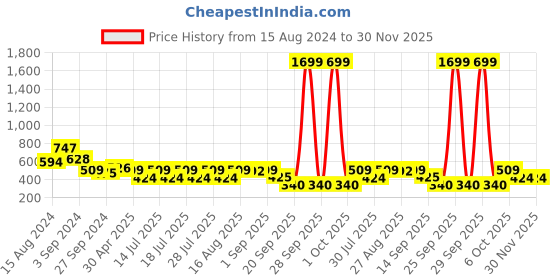 myntra.com Athena Women Gorgeous Red Solid Ruffled Top athena Price History Graph from 15 Aug 2024 to 29 Nov 2025