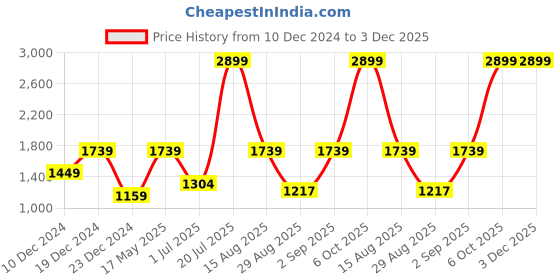 myntra.com Athena Women Green & Pink Top with Trousers With Printed Jacket athena Price History Graph from 10 Dec 2024 to 2 Dec 2025