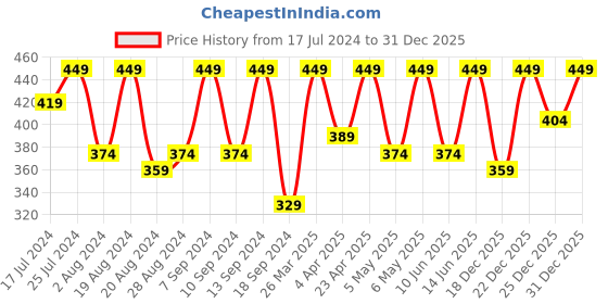 myntra.com Athena Women Grey Solid Loose Fit Regular Shorts athena Price History Graph from 17 Jul 2024 to 31 Dec 2025