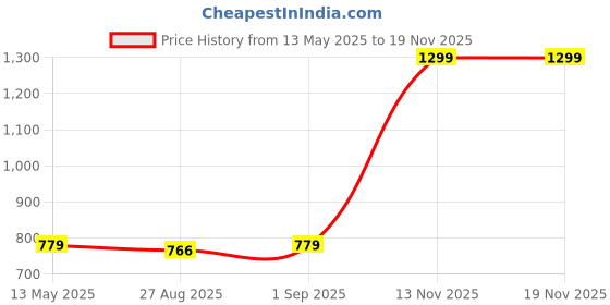 myntra.com Athena Women Grey Solid Top athena Price History Graph from 13 May 2025 to 18 Nov 2025