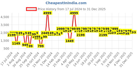 myntra.com Athena Women Grey Suede Finish Solid Overcoat athena Price History Graph from 17 Jul 2024 to 30 Dec 2025