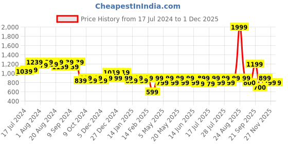 myntra.com Athena Women Grey Woollen Pullover with Fuzzy Detail athena Price History Graph from 17 Jul 2024 to 1 Dec 2025
