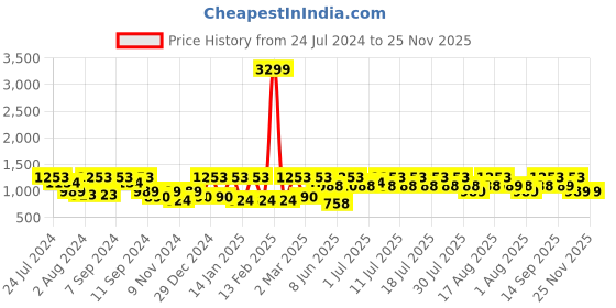 myntra.com Athena Women Lavender Solid Top With Trouser athena Price History Graph from 24 Jul 2024 to 24 Nov 2025