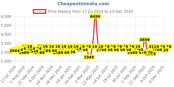 myntra.com Athena Women Leather Overcoat athena Price History Graph from 17 Jul 2024 to 23 Dec 2025