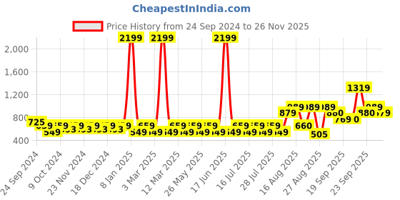 myntra.com Athena Women Lightweight Crop Open Front Jacket athena Price History Graph from 24 Sep 2024 to 26 Nov 2025
